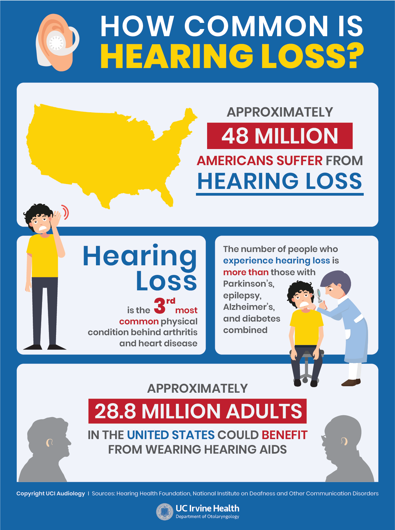 hearing loss statistics - an infographic showing how hearing loss affects those in the U.S.
